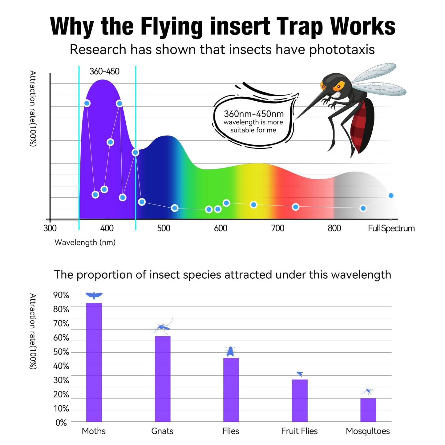 Flying Insect Trap π’π±πΌπΏπΉπ²ππ&π‘πΌπΆππ²πΉπ²ππ Indoor Fly Trap - Catching Fruit Flies, Mosquitoes and Other Nuisances,Suitable for Indoo & Outdoor(1 White Device + 5 Glue Boards)-UPStoxs